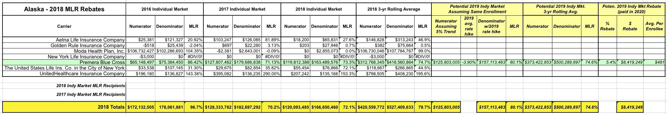 Exclusive! Alaska 2018 MLR Rebate Payments (& potential 2019 rebates